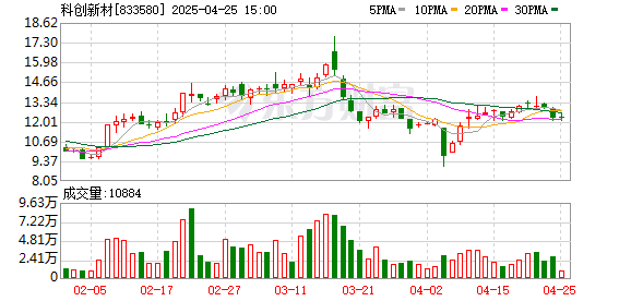 正规股票配资网 科创新材：2024年营收1.15亿元 同比增长8.50%
