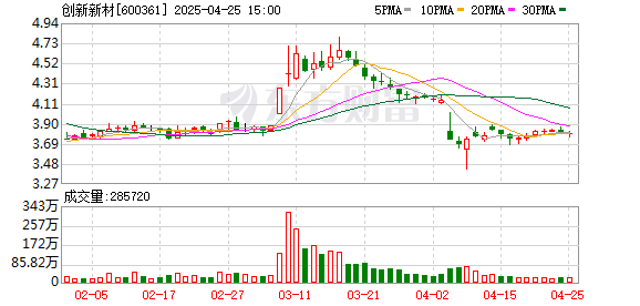 配资股网址 创新新材：2024年营收净利双增
