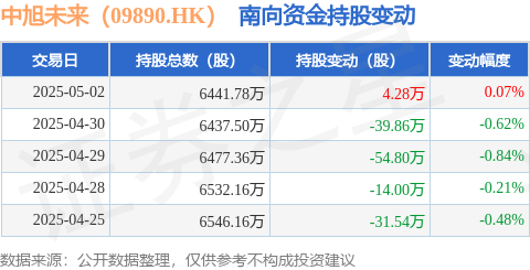配资官方 中旭未来（09890.HK）：5月2日南向资金增持4.28万股