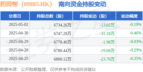 配资炒股合同 药师帮（09885.HK）：5月2日南向资金减持13.02万股