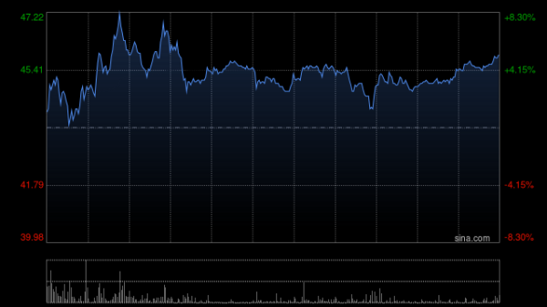 股票配资官网 西锐早盘一度涨近7% 一季度飞机交付数据超预期