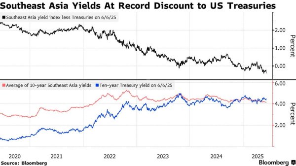 配资指数 全球资本涌向东南亚债券：押注央行降息，替代美债成新避风港